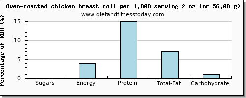 sugars and nutritional content in sugar in chicken breast